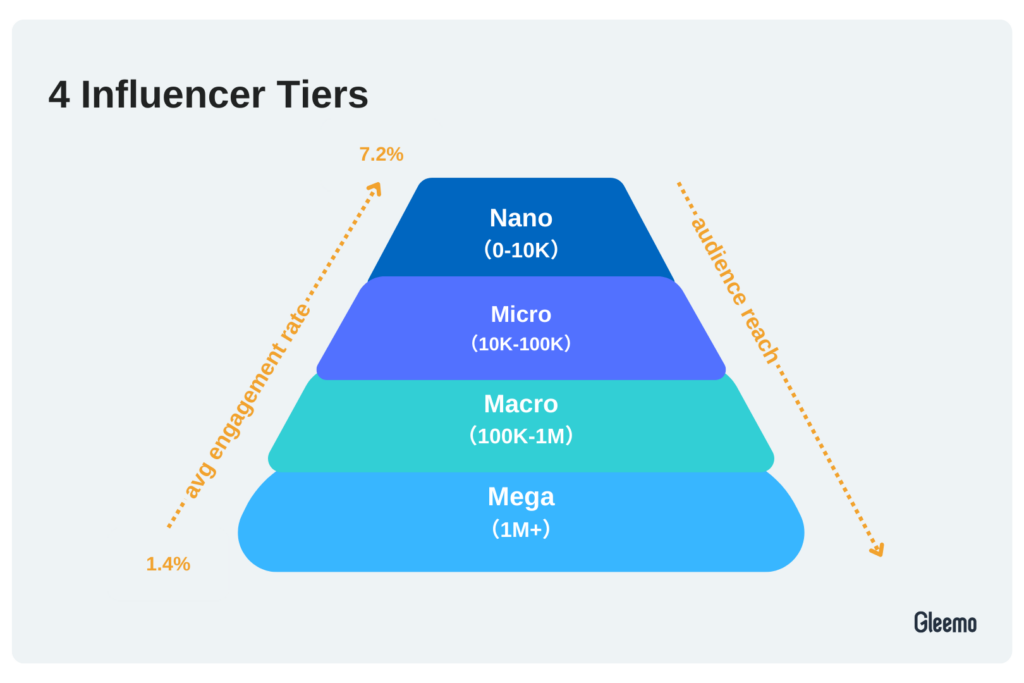 4 Influencer Tiers