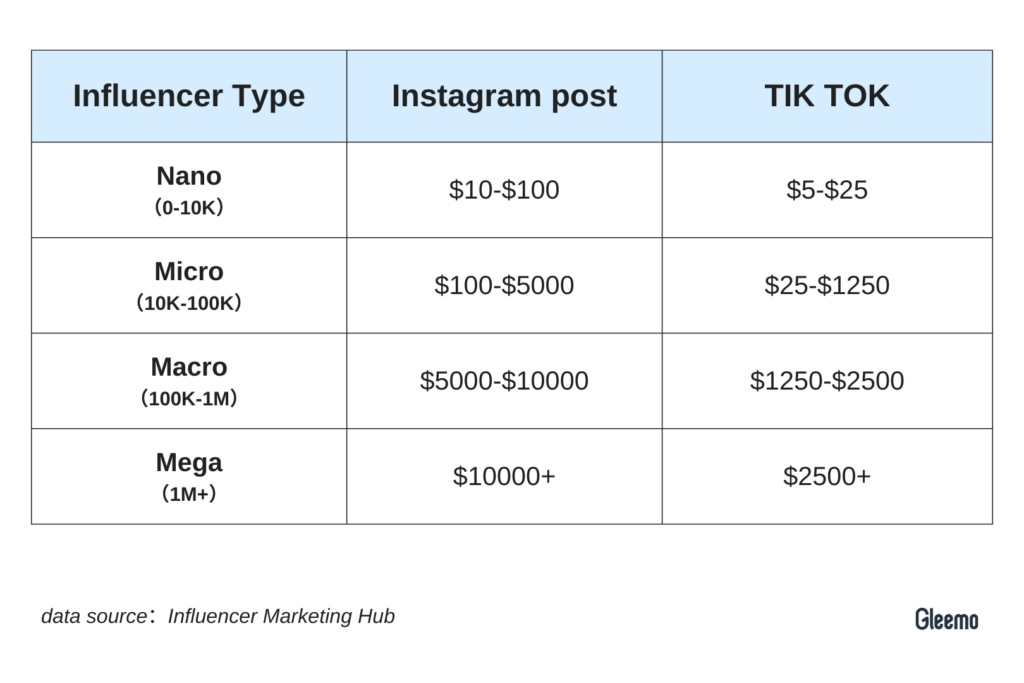 Approximate Ranges for Mega Influencer Pricing