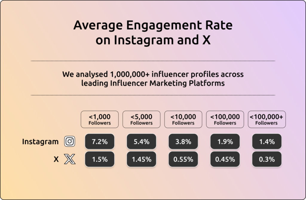 Average Engagement Rates