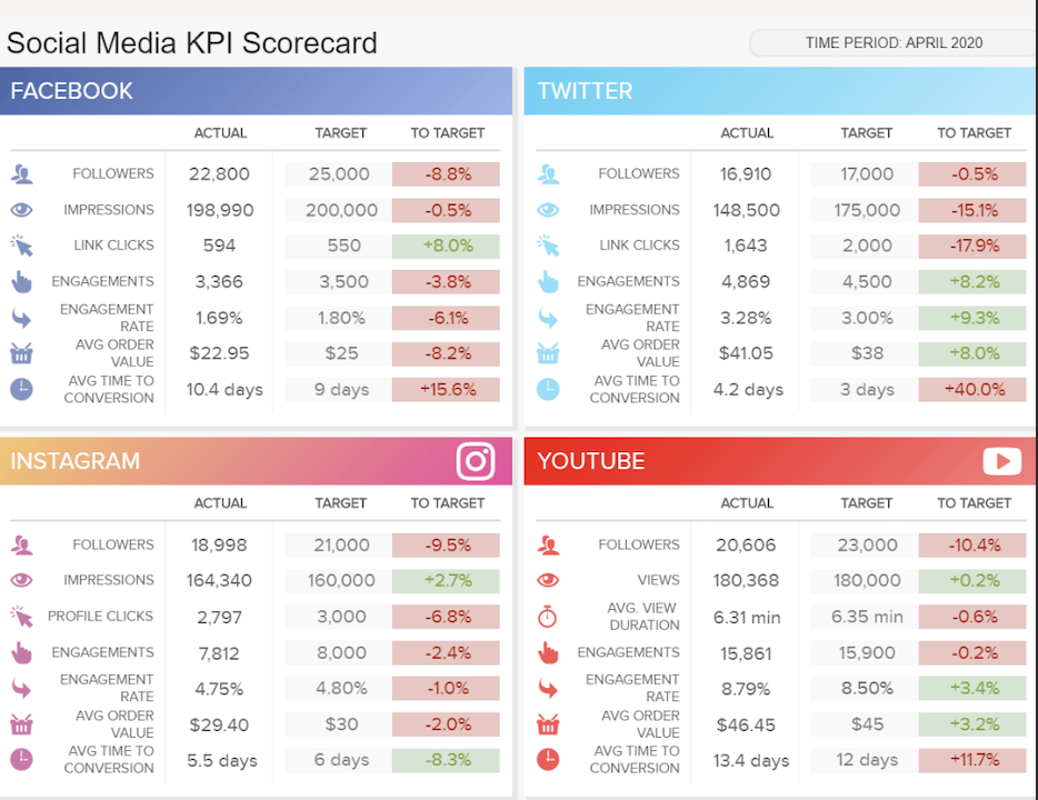 Social media KPI scorecard