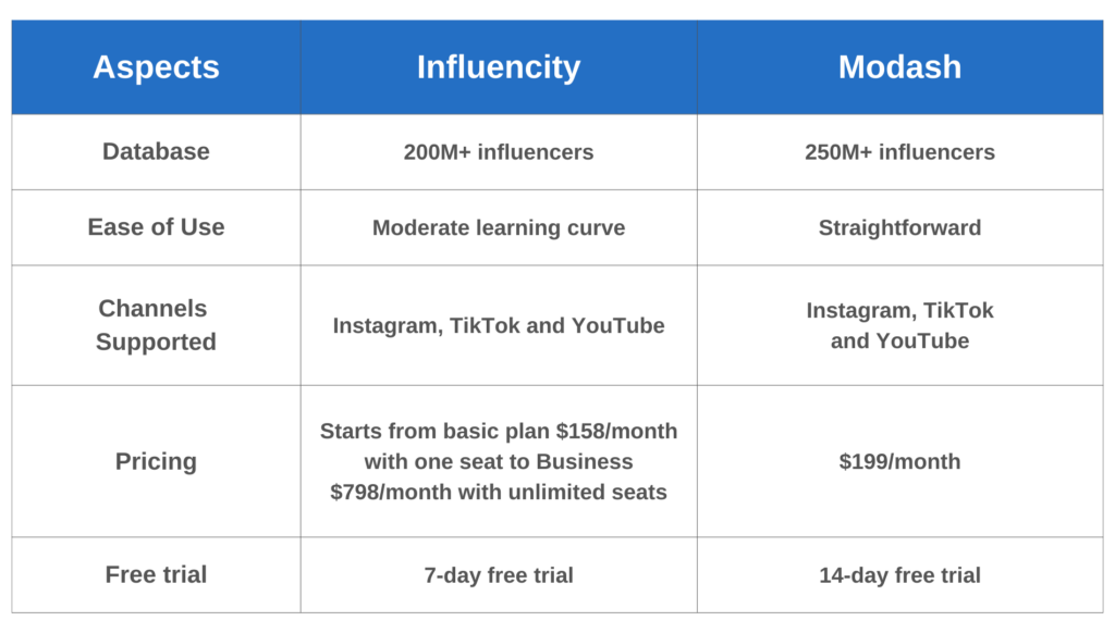 Influencity VS Modash