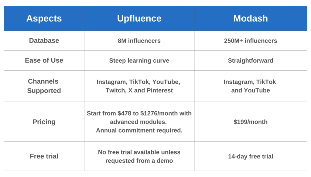 Upfluence VS Modash