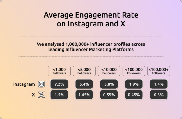 "Average Engagement Rates of Influencers on Instagram and X " Chart comparing average engagement rates on Instagram and X by follower count categories for influencers.